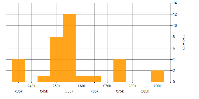 Salary histogram for Visualforce in England