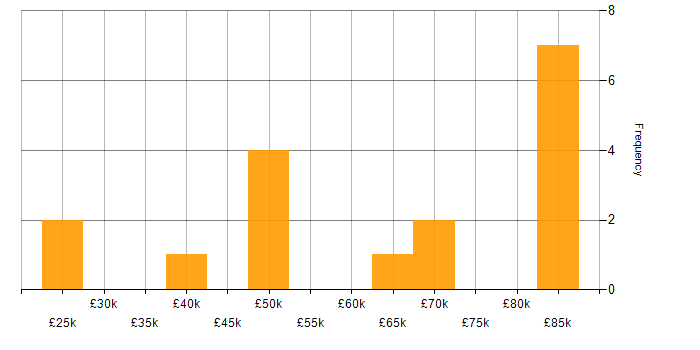 Salary histogram for VPLS in England