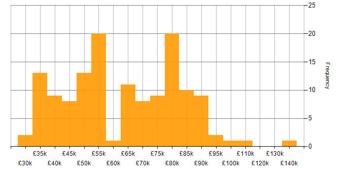 Salary histogram for Web Application Development in England