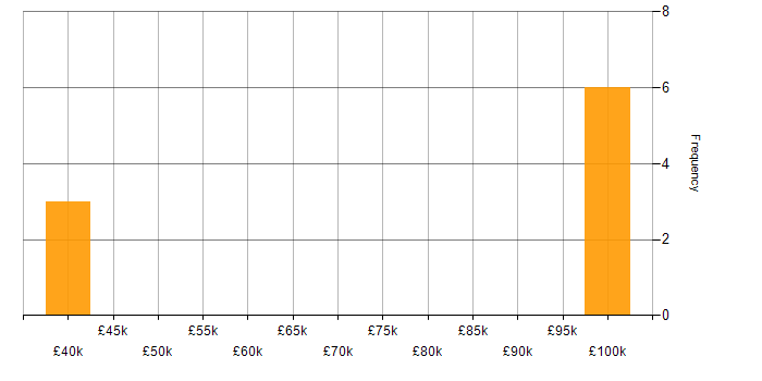 Salary histogram for WebdriverIO in England
