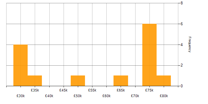 Salary histogram for Windows Specialist in England