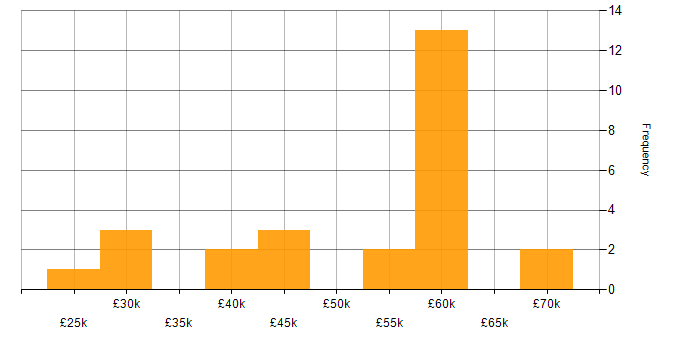 Salary histogram for Windows Vista in England