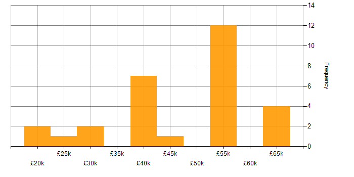Salary histogram for Windows XP in England