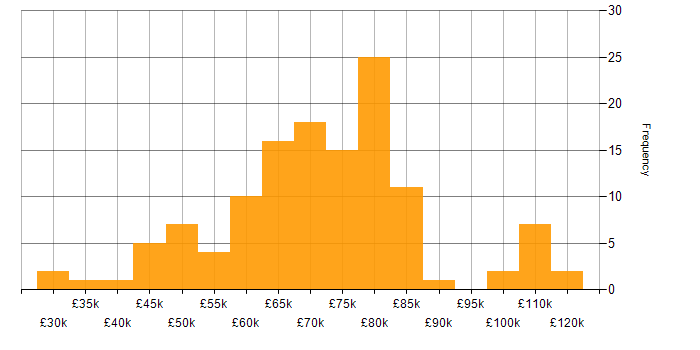 Salary histogram for YAML in England
