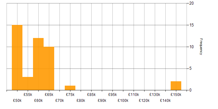 Salary histogram for Yocto in England