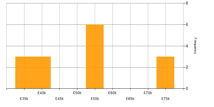 Salary histogram for Microsoft Exchange in Epsom