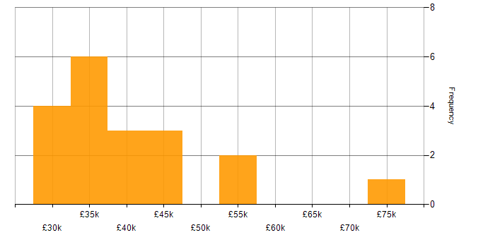 Salary histogram for Business Development in Essex