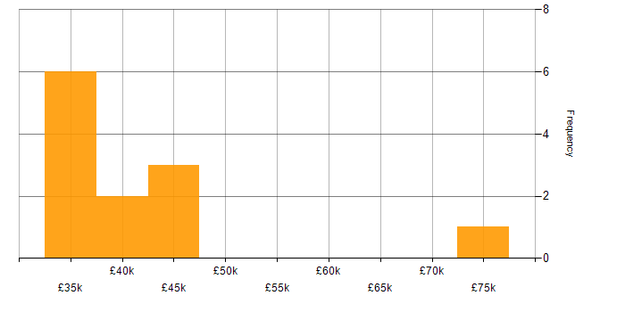 Salary histogram for Business Development Manager in Essex