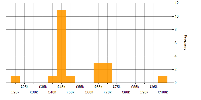 Salary histogram for Consultant in Essex