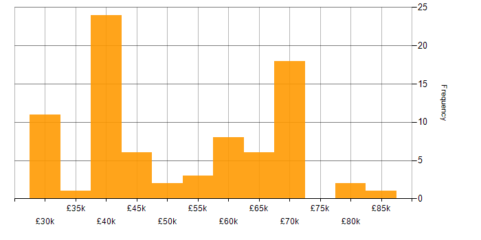 Salary histogram for C# in Essex