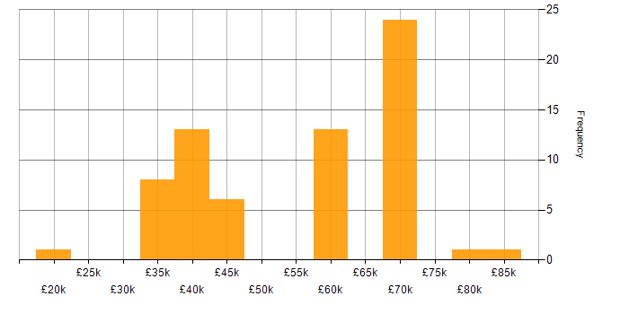 Salary histogram for CSS in Essex