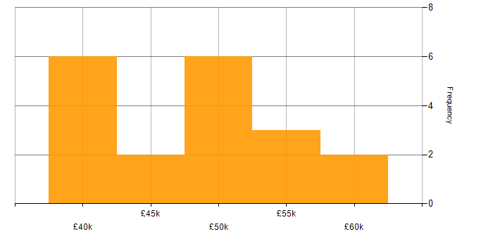 Salary histogram for Data Analysis in Essex