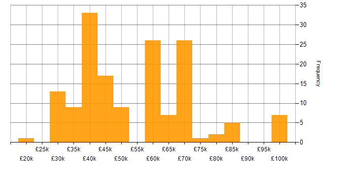 Salary histogram for Developer in Essex