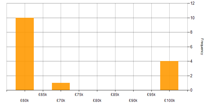 Salary histogram for Fintech in Essex