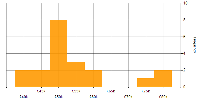 Salary histogram for IT Manager in Essex