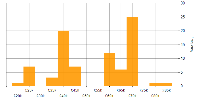 Salary histogram for JavaScript in Essex