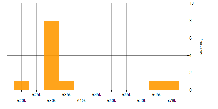 Salary histogram for Security Cleared in Essex