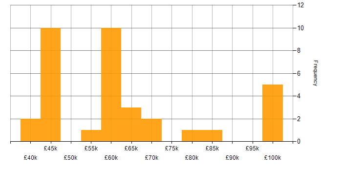 Salary histogram for Software Engineer in Essex