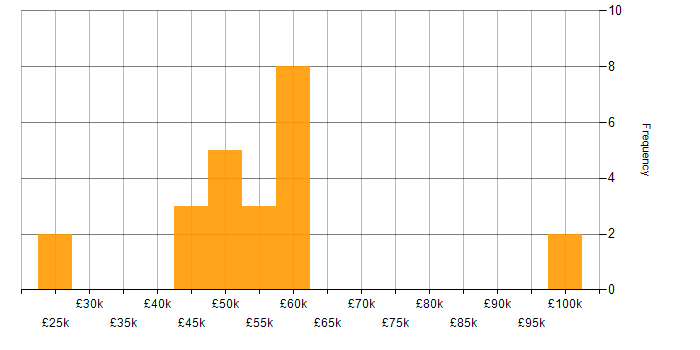 Salary histogram for Software Testing in Essex