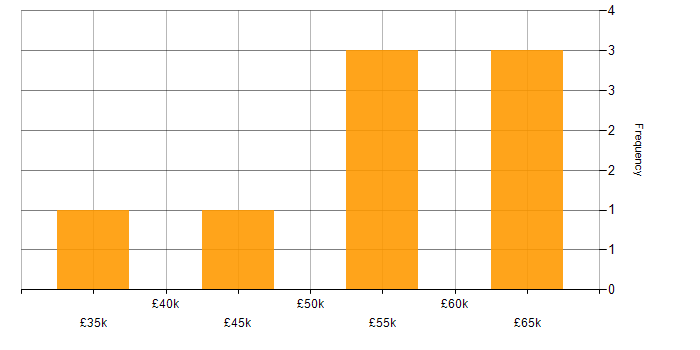 Salary histogram for Cybersecurity in Exeter