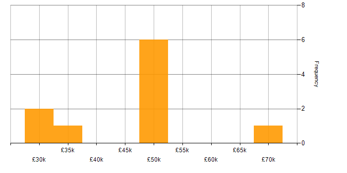 Salary histogram for Decision-Making in Exeter