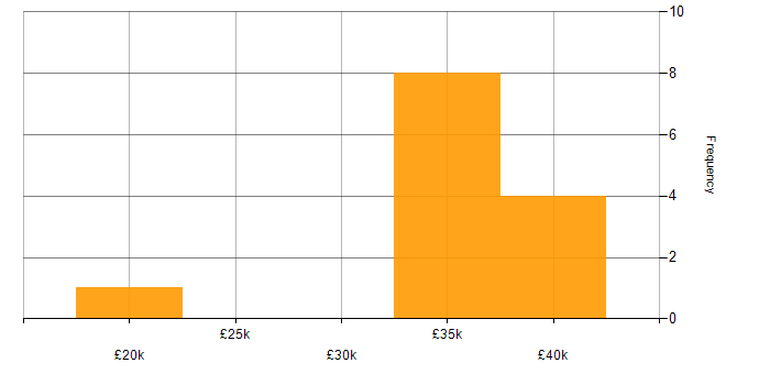 Salary histogram for IT Support in Exeter