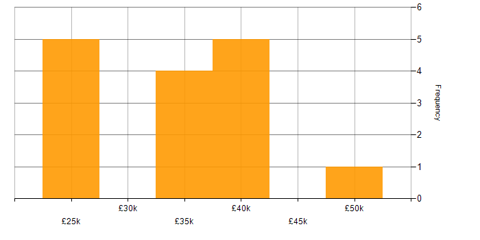 Salary histogram for Law in Exeter
