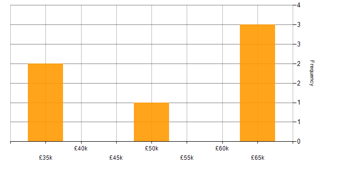 Salary histogram for Node.js in Exeter