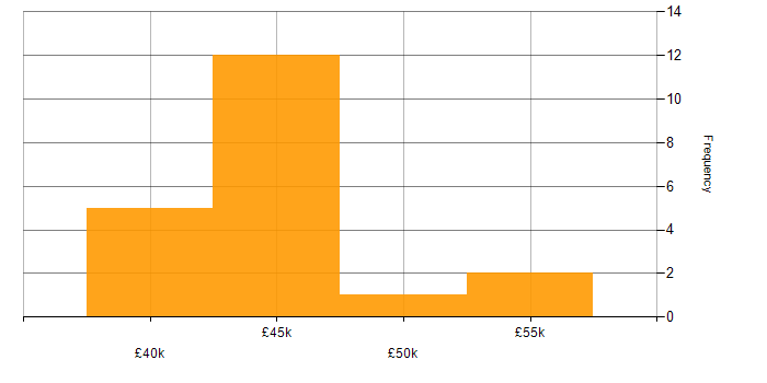 Salary histogram for SaaS in Exeter