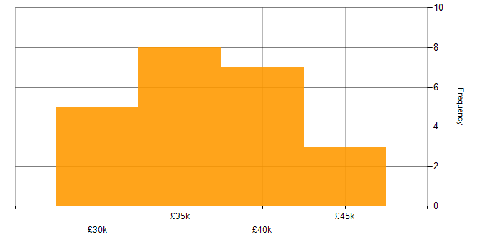 Salary histogram for Service Delivery in Exeter