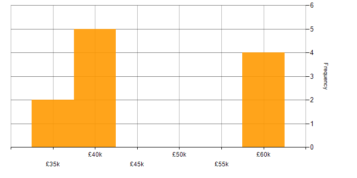 Salary histogram for Cybersecurity in Fairford