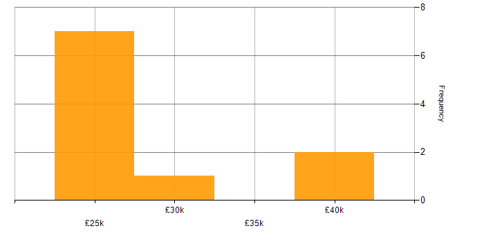 Salary histogram for 2nd Line Support in Glasgow