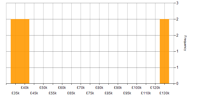 Salary histogram for Business Transformation in Glasgow