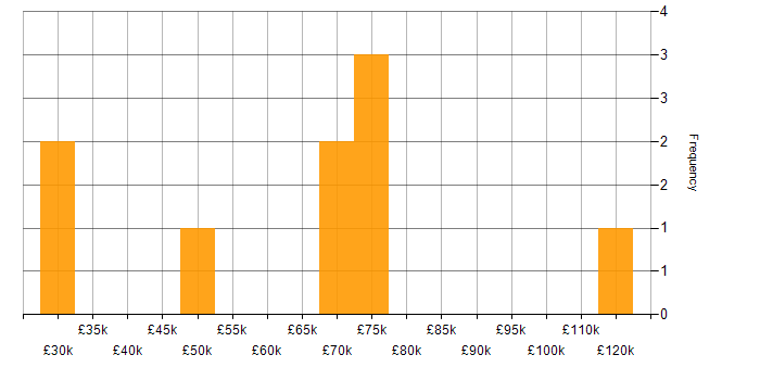 Salary histogram for Cyber Threat in Glasgow