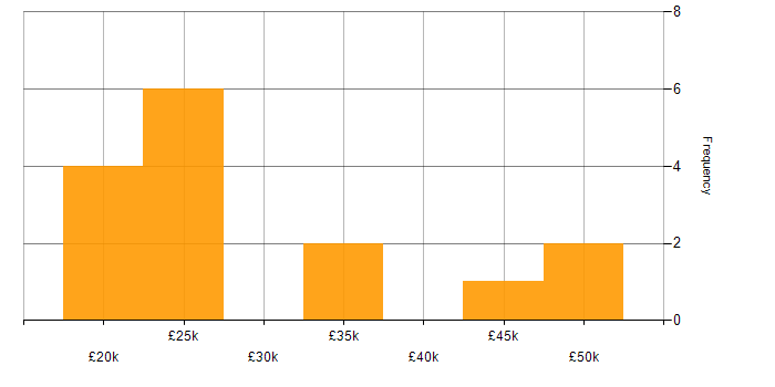 Salary histogram for IT Engineer in Glasgow