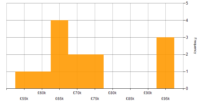 Salary histogram for Machine Learning in Glasgow