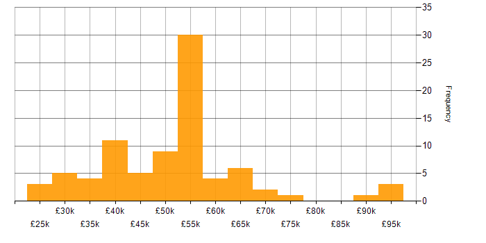 Salary histogram for Project Management in Glasgow