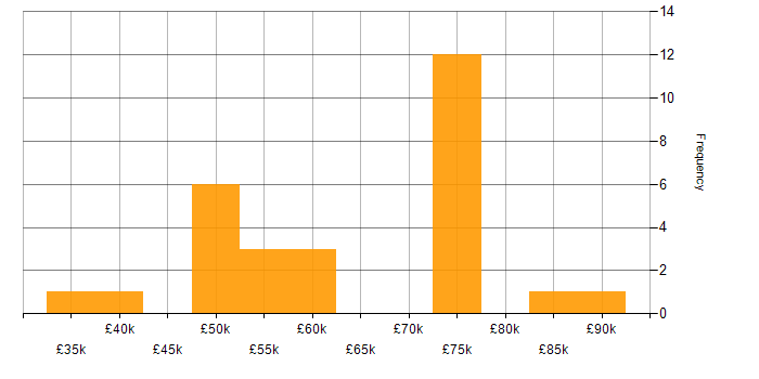 Salary histogram for SaaS in Glasgow