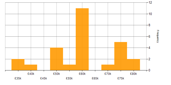 Salary histogram for SC Cleared in Glasgow