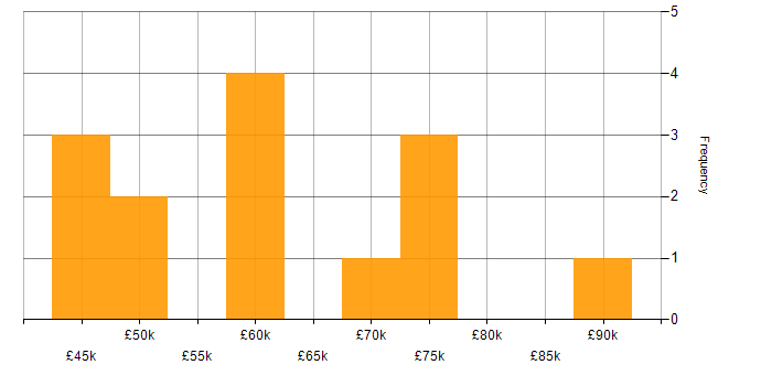 Salary histogram for Security Engineer in Glasgow