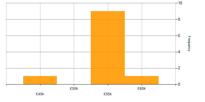 Salary histogram for Model-Based Systems Engineering in Gloucester