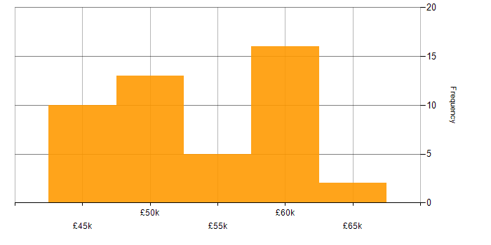 Salary histogram for .NET Developer in Gloucestershire