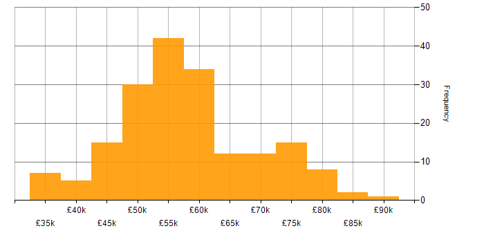 Salary histogram for Agile in Gloucestershire