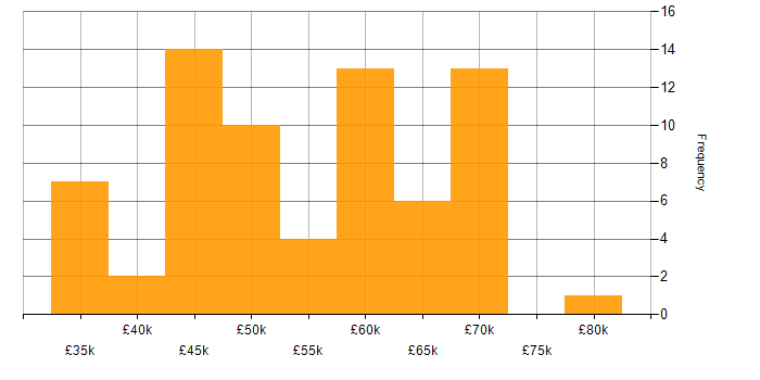 Salary histogram for AngularJS in Gloucestershire
