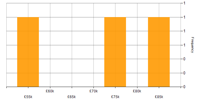 Salary histogram for AWS CloudFormation in Gloucestershire