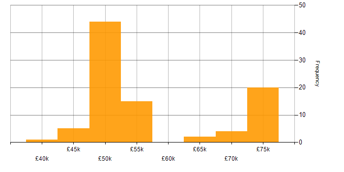 Salary histogram for Bash in Gloucestershire