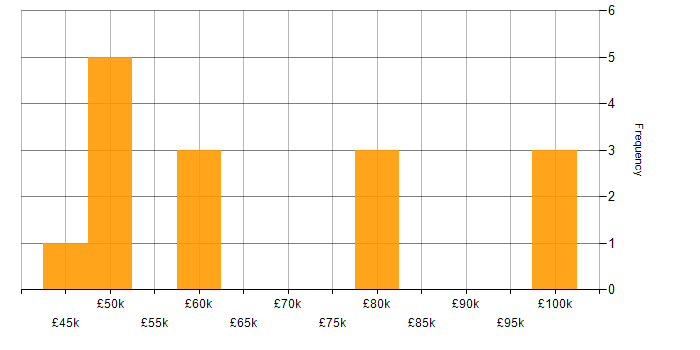Salary histogram for Business Development in Gloucestershire