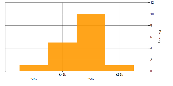 Salary histogram for CentOS in Gloucestershire