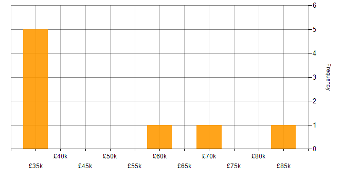 Salary histogram for Cloud Native in Gloucestershire