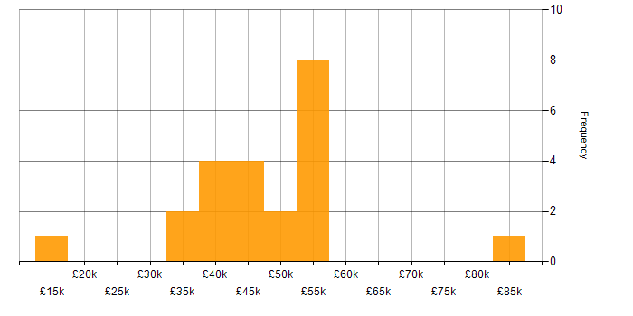Salary histogram for Computer Science Degree in Gloucestershire